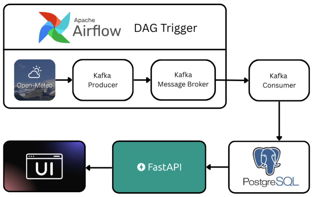 Weather Forecast Data ETL with Dockerized Microservices